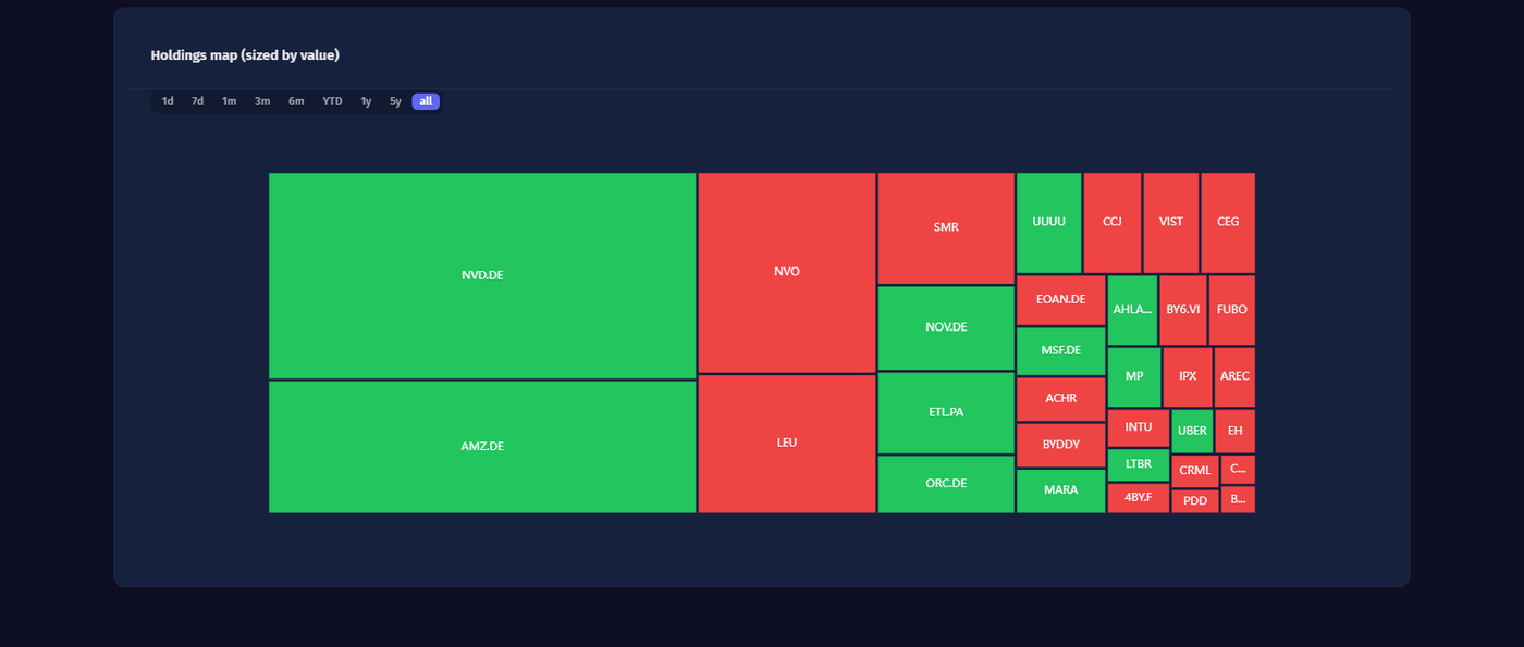 Holdings Map treemap from Portfolio Analytics — tiles sized by market value and coloured green or red by daily performance, with period filters 1d, 7d, 1m, 3m, 6m, YTD, 1y, 5y, all