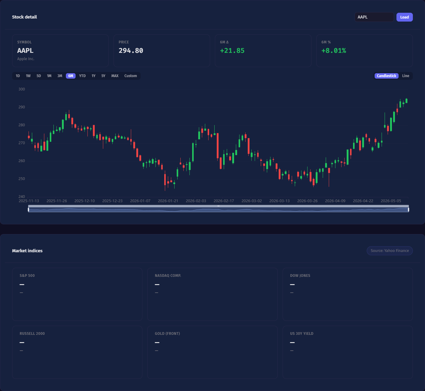Portfolio Analytics Markets tab: Stock Detail showing AAPL candlestick chart with 6-month price action, period selector (1D, 1W, 5D, 1M, 3M, 6M, YTD, 1Y, 5Y, MAX, Custom) and Candlestick/Line toggle, plus a Market Indices panel with sparkline cards for S&P 500, NASDAQ Composite, Dow Jones, Russell 2000, Gold (front-month) and US 30Y Yield, sourced from Yahoo Finance