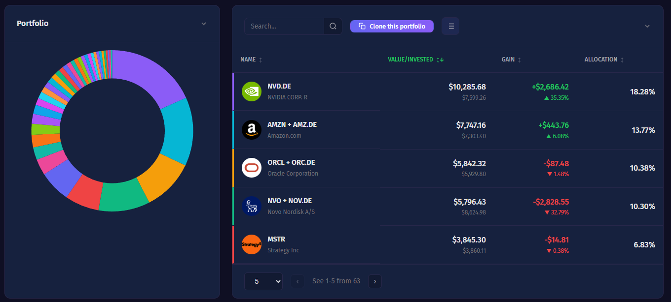 Portfolio Analytics main dashboard: allocation donut chart, holdings table with real-time stock prices, daily change with per-currency chips, gain/loss percentages and dividend yield