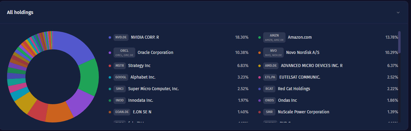 Portfolio Analytics diversification screen: holdings broken down by sector, country and asset class with interactive donut charts and a top-15 breakdown table