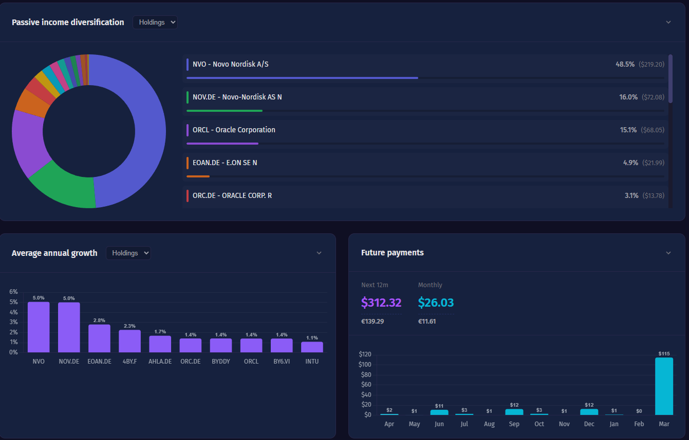 Portfolio Analytics dividend tracking dashboard: passive income diversification by holding, average annual dividend growth bar chart, and projected future monthly payment amounts